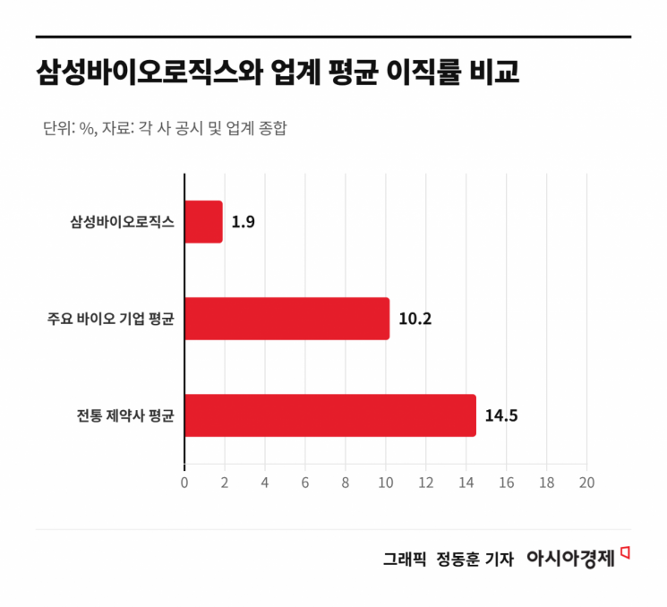 이직률 1.9%·연봉 1억 삼성바이오...노조 쟁의 명분 있나 - 뉴스 썸네일 이미지