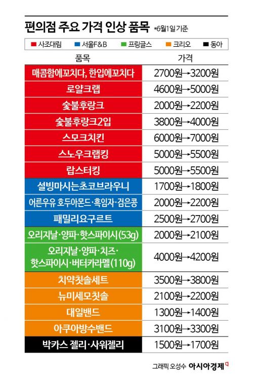 가공·외식이 쏘아올린 먹거리 가격 인상…유통가 '눈치보기'