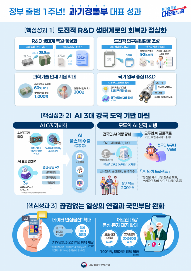 AI 3대 강국 기틀 마련 1년…"독자 AI 모델·GPU 확보로 AI 자립화"