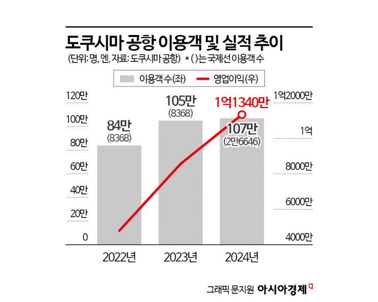 [공항이 살아야 지방이 산다]④지자체장 발로 뛰자…2년새 공항 영업익 두배로