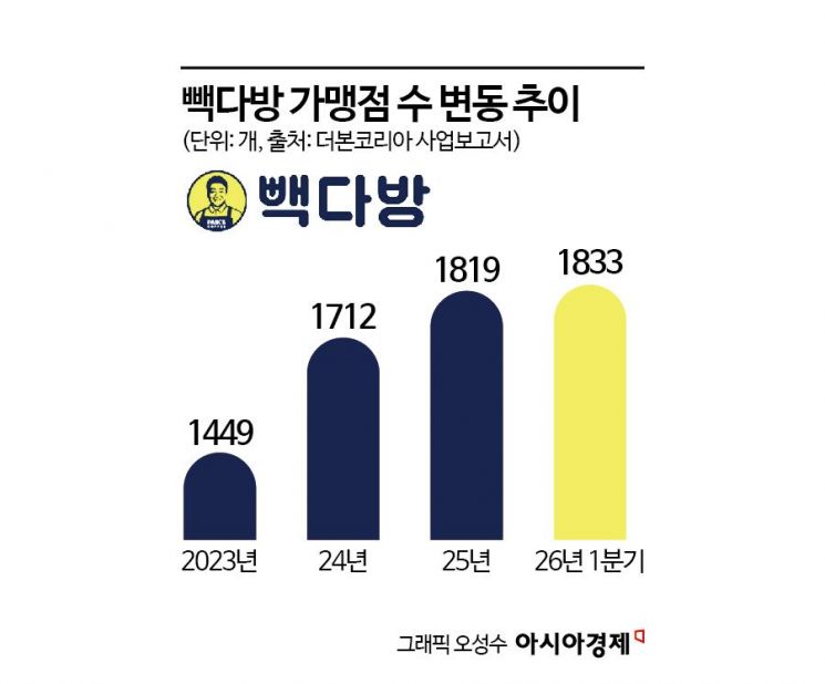 결국 '백종원 얼굴' 지우나…매출·주가 추락에 간판 바꾸려는 더본코리아