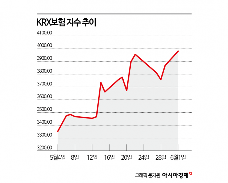금리 인상 신호에 보험업 기대감…"부채부담 줄고 수익성 개선"