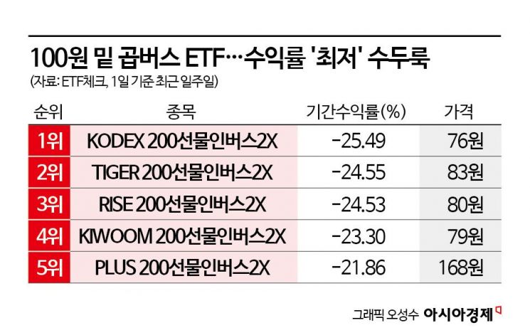 9815원→76원 ETF가 있다…개미 여전히 '곱버스 베팅'