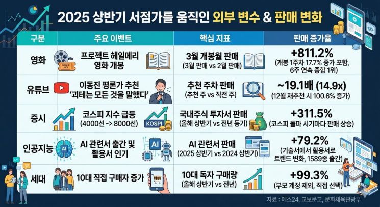 미디어·증시·AI가 흔든 2025 상반기 도서 시장영화 개봉으로 판매량이 800% 이상 급증한 '프로젝트 헤일메리' 사례부터 코스피 지수 급등에 따른 투자서 열풍, 기술 변화에 따른 AI 활용서 인기 및 10대 직접 구매자 증가 추이를 한눈에 정리한 그래픽.