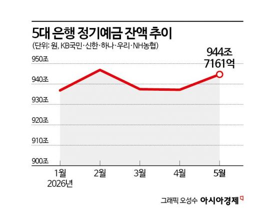 금리 인상·안전자산 수요에 돌아온 정기예금…3개월 만에 반등