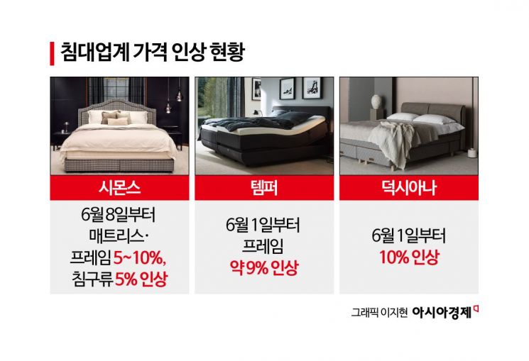 "올해 결혼한다면 혼수장만 서두르세요" 중동전쟁발 침대 가격 도미노 인상