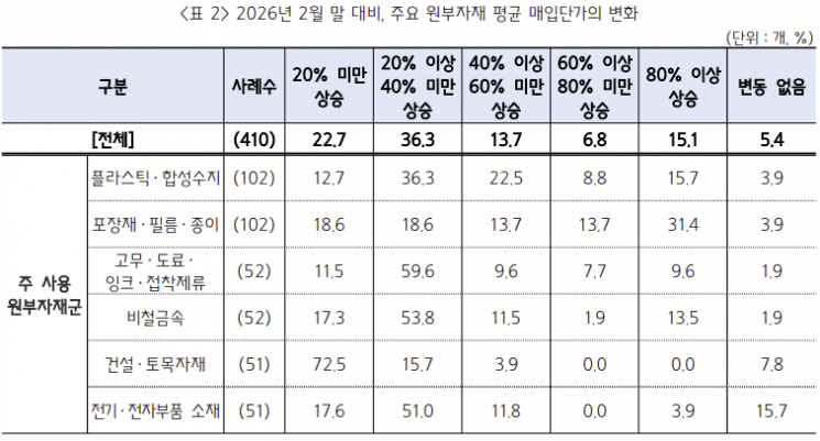 2월 대비 주요 원부자재 매입 단가 변화 답변 결과. 중기중앙회