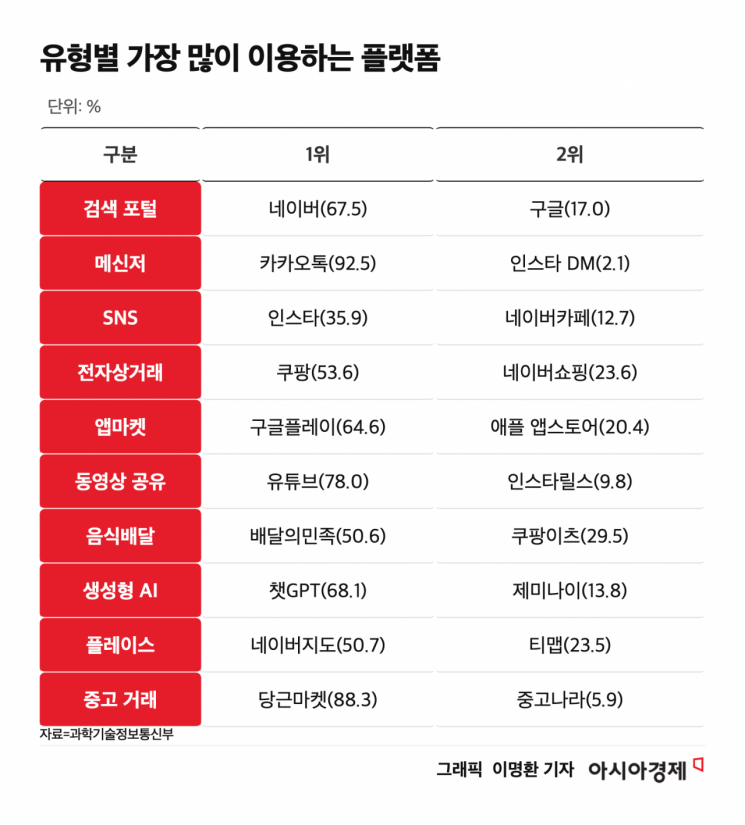 "없으니 불편하네" 너도 나도 '탈팡' 난리나더니…인터넷 쇼핑 절반은 '쿠팡'