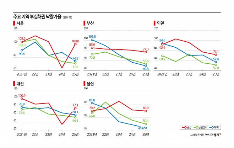 부실률 오르는데 부동산은 급랭…은행권 담보회수율 '반토막'