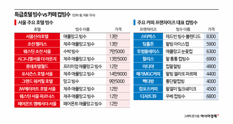 15만원 호텔 빙수 vs 4400원 컵빙수…여름 디저트도 '소비 양극화'