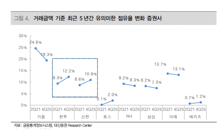 거래금 100兆시대지만…증권株 무작정 살 수 없는 이유
