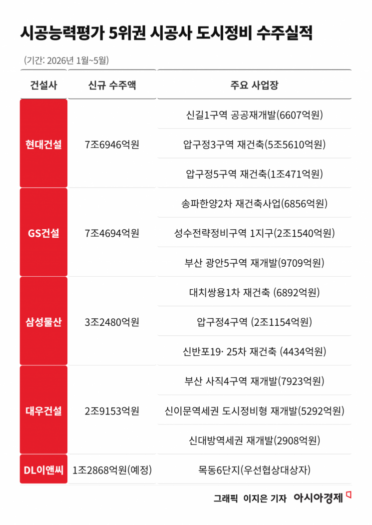 현대·GS 방긋, DL 주춤…5대 건설사, 상반기 도시정비 성적 희비교차[부동산AtoZ]