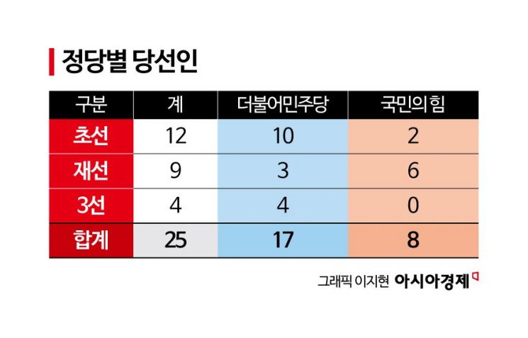서울 구청장 민주 17·국힘 8…한강벨트 10곳 중 6곳은 국민의힘