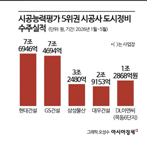 현대·GS 방긋, DL 주춤…5대 건설사, 상반기 도시정비 성적 희비교차[부동산AtoZ]