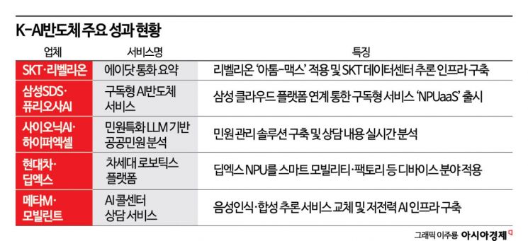 국산 AI 반도체, 양산·상용화 본궤도…정부 "독자 AI 핵심 기반"