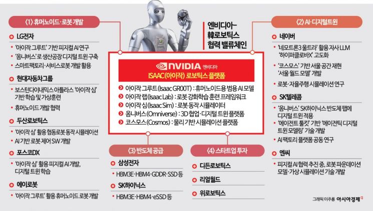 젠슨 황이 러브콜한 '韓로보틱스'…커지는 엔비디아·韓 로봇 밸류체인