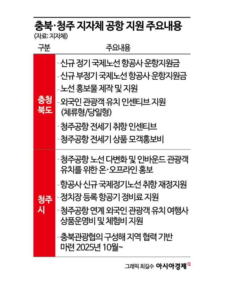 [공항이 살아야 지방이 산다]⑥지방공항은 다 적자?…대구·청주공항은 달랐다
