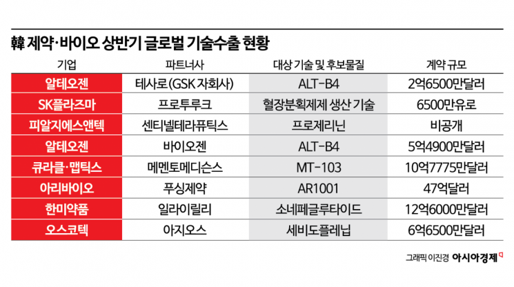 韓 제약·바이오 상반기 글로벌 기술수출 13조원 돌파