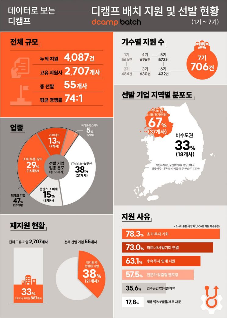 디캠프 배치, 누적 지원 4000건 돌파...평균 선발 경쟁률 74대 1 - 뉴스 썸네일 이미지