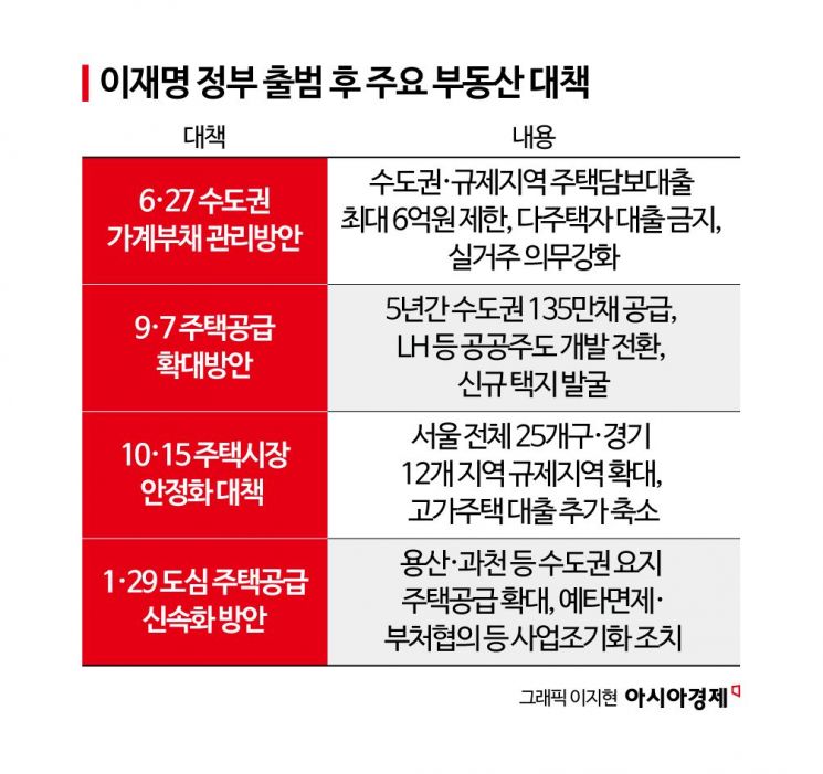 [이재명 정부 1년]수요·대출만 옥죄기…집값은 글쎄