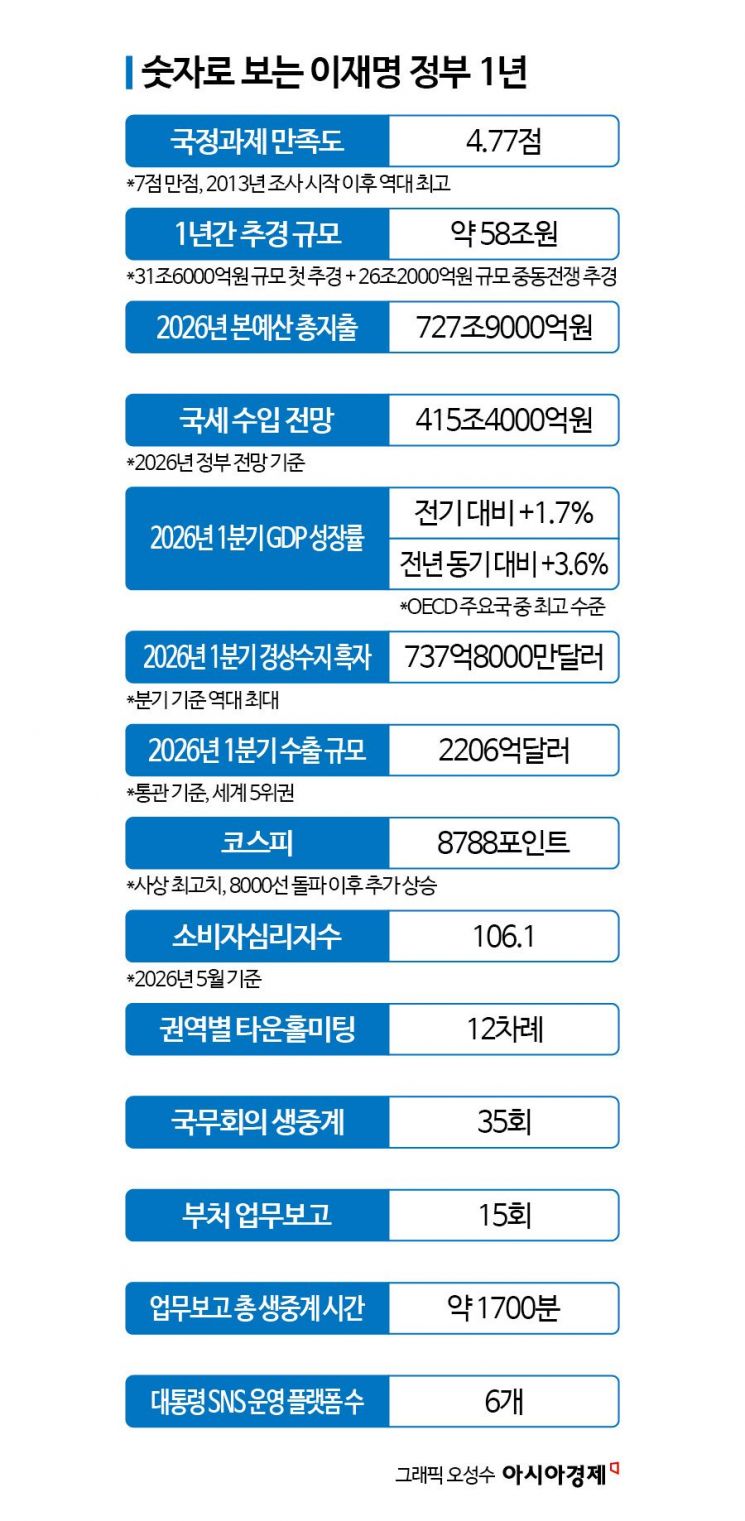 [이재명 정부 1년] 첫날부터 국가 정상화 속도…국무회의 생중계로 '열린 국정'