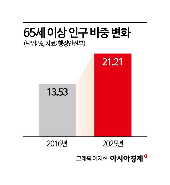 병원보다 여행 가고 취미활동하고 "여전히 젊다"…카드사들이 눈독 들이는 신흥 큰손