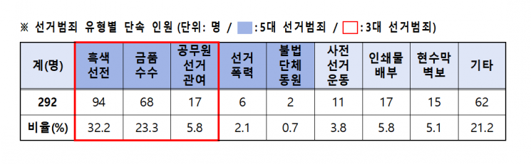 제9회 전국동시지방선거 관련 경남 도내 선거사범 단속 유형별 현황. [자료제공=경남경찰청]