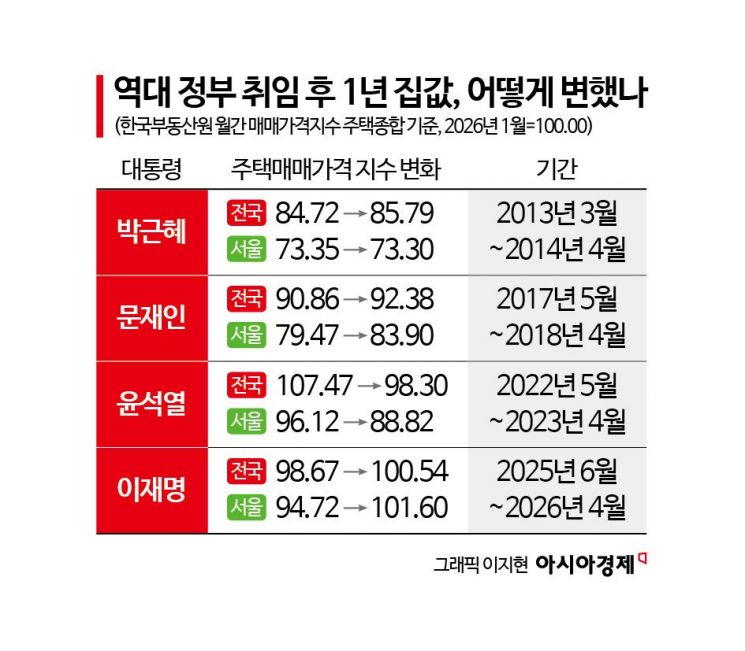 [이재명 정부 1년]수요·대출만 옥죄기…집값은 글쎄
