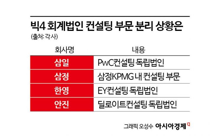 [단독] 삼일PwC, 컨설팅과 통합 논의 착수…인적 교류부터