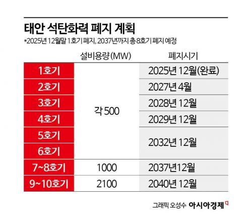 검은 석탄화력의 은퇴…푸른 풍력의 첫출근[디깅에너지]