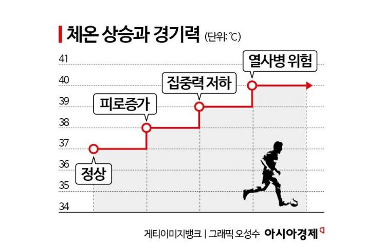 [사이언스 스코프]40도 폭염·1500m 고지대…월드컵은 '과학'과 싸운다