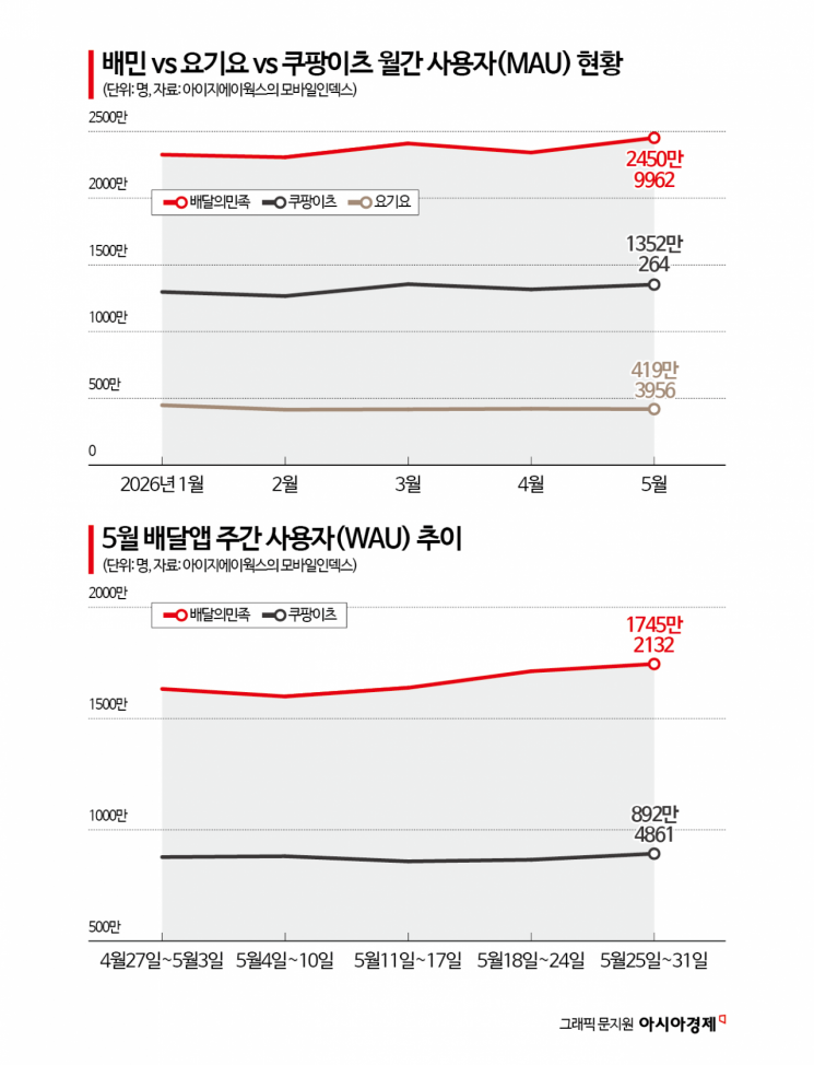 비수기인데 손님 늘어...배달 플랫폼 무한 경쟁의 속사정 - 뉴스 썸네일 이미지