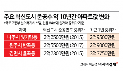 "온다 온다 7년째"…지방 혁신도시 마이너스 프리미엄 속출[부동산AtoZ]