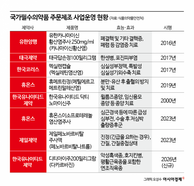 식약처, '다카르바진 주사제' 주문제조…이달 중 의료현장 공급 