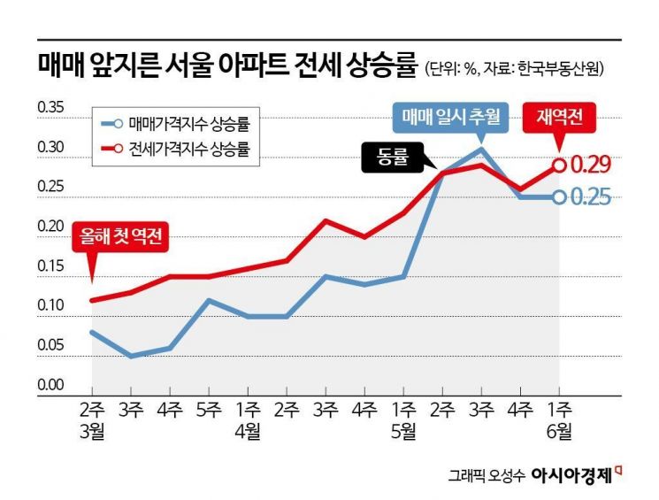 서울 아파트 전셋값 오름세, 매매 또 추월…동탄 아파트값 전국 최고 상승[부동산AtoZ]