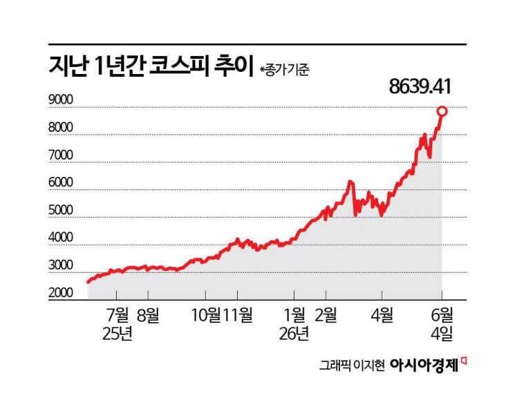 코스피 5000 넘어 9000 눈앞…1년 만에 3배 뛰었지만 웃지 못하는 이유 [이재명정부 1년]