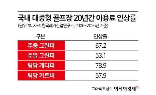 [그린 위 물가폭탄]멈추지 않는 골프장의 폭리 '돈 먹는 블랙홀'