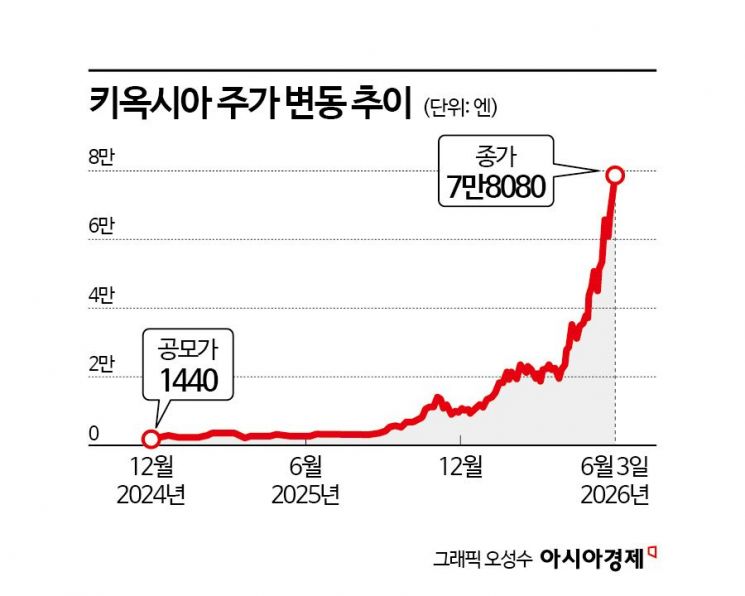 '낸드플래시 외길' 주가 50배 급등…'아픈 손가락' 키옥시아의 약진 [뭔日있슈]