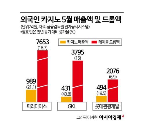 한·중·일 황금연휴 특수…5월 최대 실적 쏜 외국인 카지노