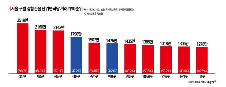 서울 구별 집합건물 단위면적당 거래가액 상위 10곳으로 성동구와 마포구에서는 정원오 후보가, 나머지 8개 구에서는 오세훈 후보가 더 많은 표를 가져갔다.