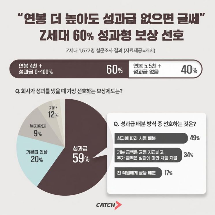 취준생 1577명을 대상으로 실시한 '선호하는 보상 구조' 설문 조사 결과. 진학사 캐치 홈페이지
