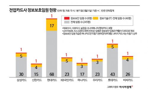 카드사 정보보안책임자 '상무급 1명'…"예산뿐 아니라 사람도 늘려야"