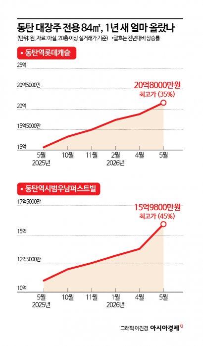 전국 아파트값 상승률 1위 찍은 '갭투자 성지'…반도체 벨트도 토허제 사정권[부동산AtoZ]
