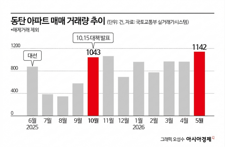 전국 아파트값 상승률 1위 찍은 '갭투자 성지'…반도체 벨트도 토허제 사정권[부동산AtoZ]