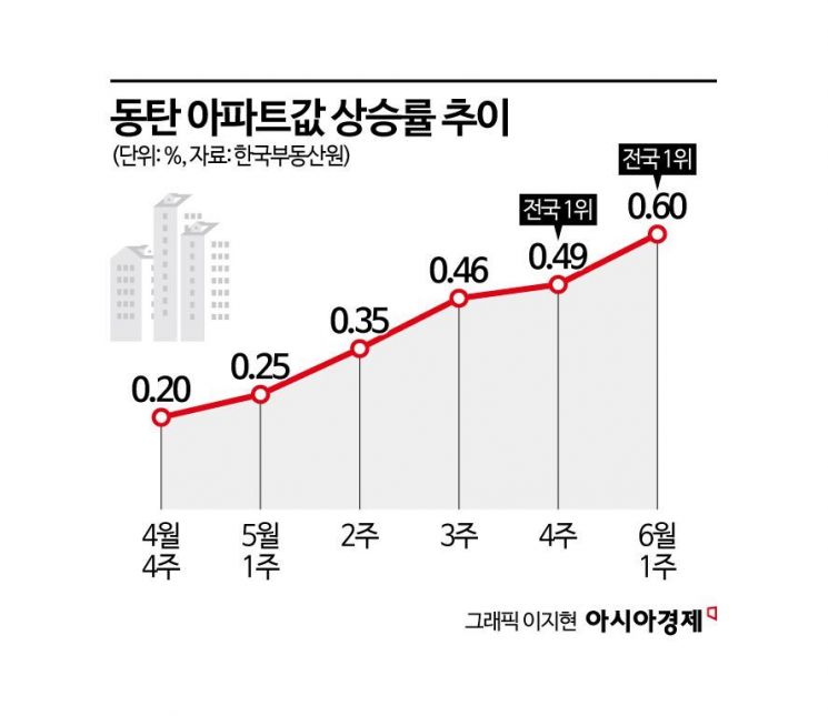 전국 아파트값 상승률 1위 찍은 '갭투자 성지'…반도체 벨트도 토허제 사정권[부동산AtoZ]