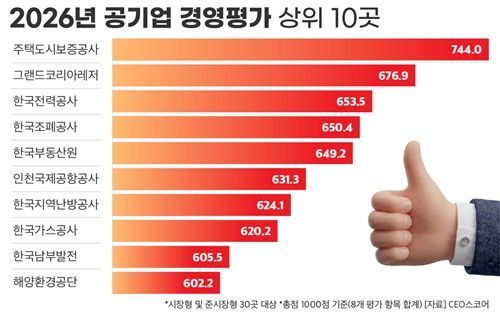 주택도시보증공사, 공기업 경영평가서 24위→1위 - 뉴스 썸네일 이미지
