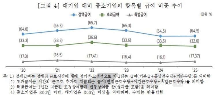 대기업 대비 항목별 급여 비중 추이. 중기연