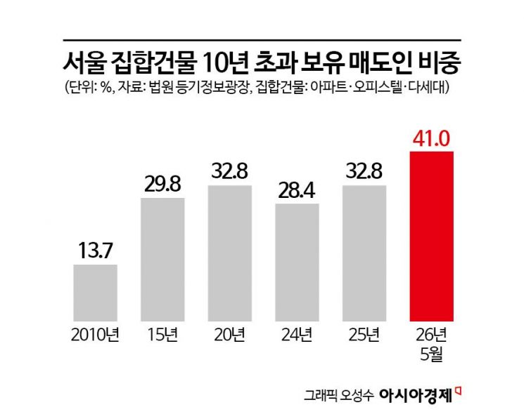 "세금 늘기 전 팔자"…강남아파트 거래 절반은 10년 넘게 보유한 집