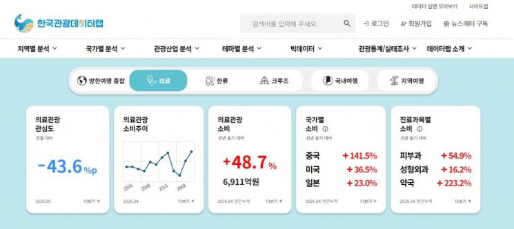 한국관광데이터랩 의료관광 화면. 한국관광공사