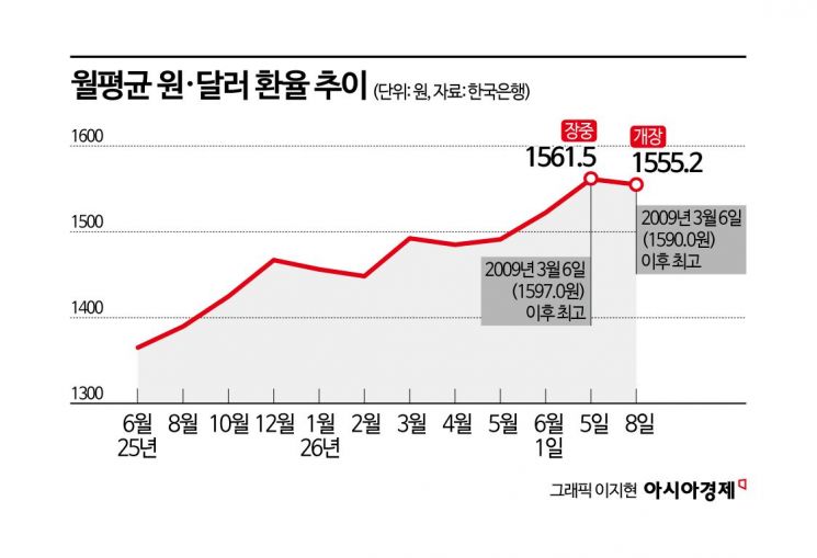 고환율의 두 얼굴…원가 압박 vs 수출 훈풍